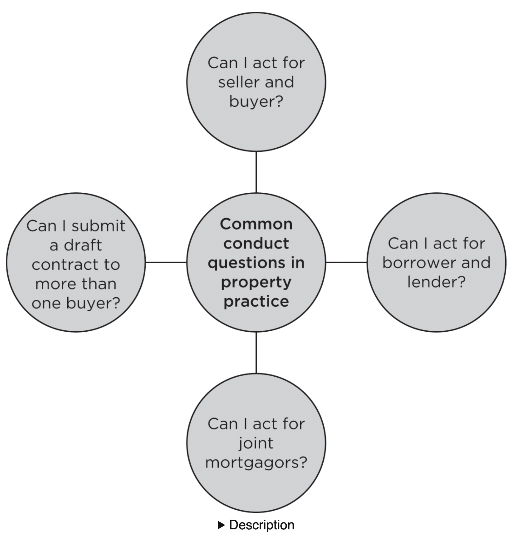 <p>This chapter will cover the application of the Solicitors Regulation Authority (SRA) Principles and Code of Conduct to property transactions. It will allow you to appreciate how ethical issues and professional conduct matters are likely to arise when practising in property law.</p><p class="my-2 [&amp;+p]:mt-4 [&amp;_strong:has(+br)]:inline-block [&amp;_strong:has(+br)]:pb-2">Property practice features in the second of the SQE1 assessments (FLK2), and ethics and professional conduct relevant to property law will be assessed pervasively in that assessment.</p>