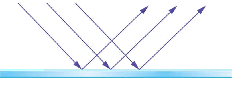 <p>reflection from a smooth surface results in all the reflected light moving in one direction</p>