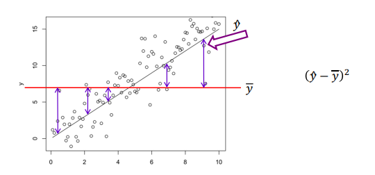 <p> Measures the spread explained by the regression model. Squared deviations of fitted values (ŷ) from the grand mean ()</p>