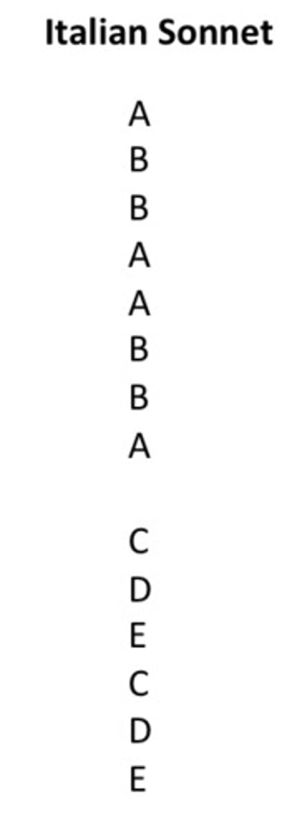 <p>14 lines; with rhyme scheme</p>