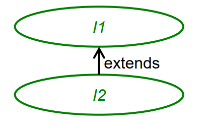 <p>What terms an be used to describe the relationship between interfaces of ssI1 and I2 (6)</p>