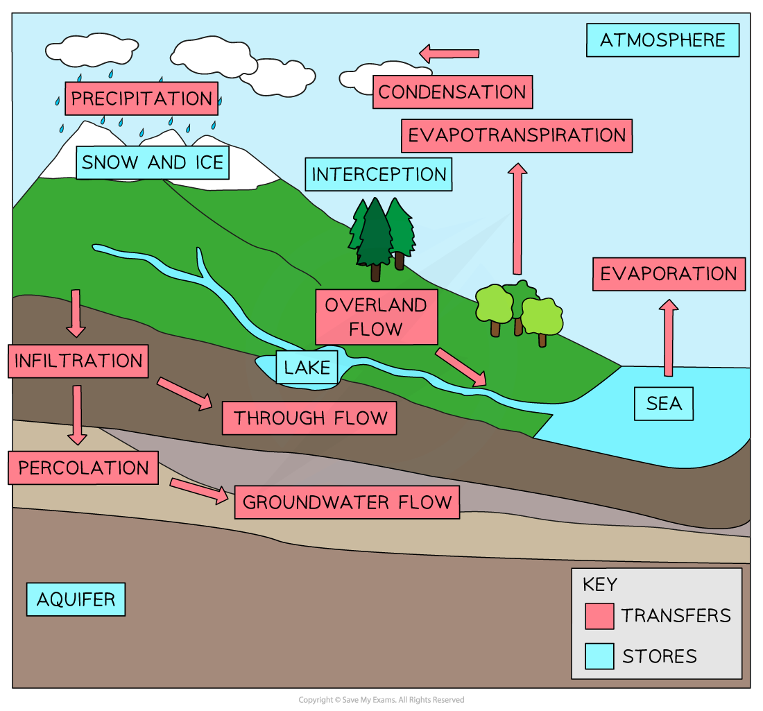 <p>What is overland flow?</p>