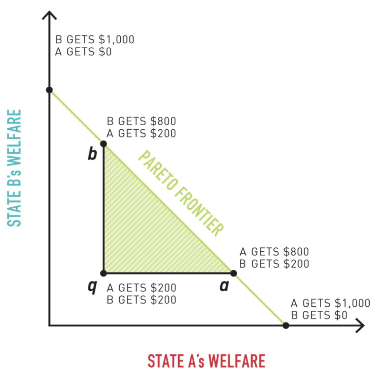 <p>Cooperation and Pareto’s Frontier</p>