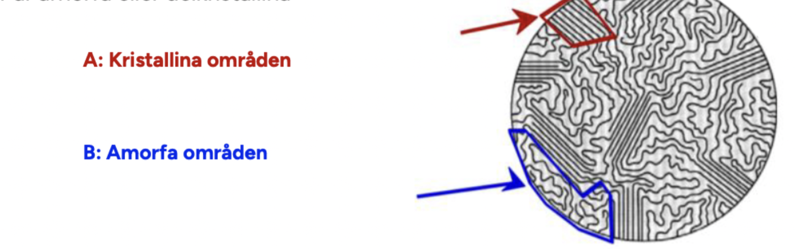 <p>Termoplaster är amorfa eller delkristallina. Vid höga temperaturer kan polymerkedjorna ändra konfirmation. När en polymer svalnar och övergår i fast fas kan det ske som amorf polymer struktur eller kristallin polymer struktur. PET-flaska är delkristallin.</p>