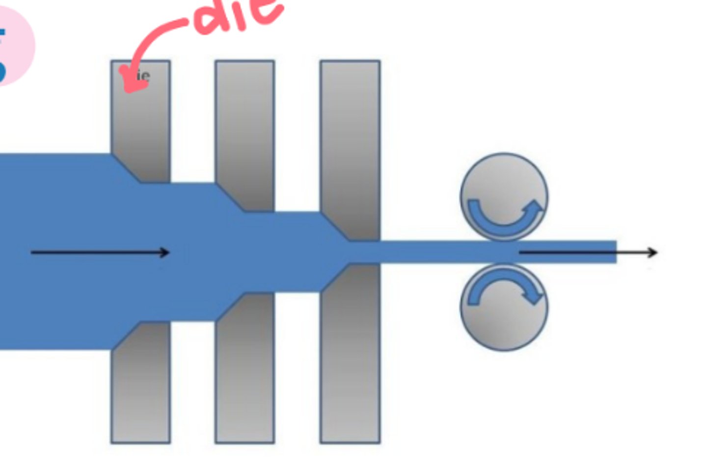 <p>Process that continuously reduces the diameter and increases the length of wires or tubes using multiple dies. Can achieve high strength and precise tolerances.</p><p>Involves pulling (not pushing) and requires a mandrel. Friction at the edges causes metal to act plastically.</p>
