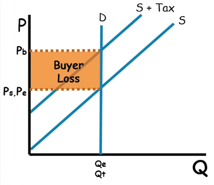 <p>The buyers take on ALL the burden. </p>