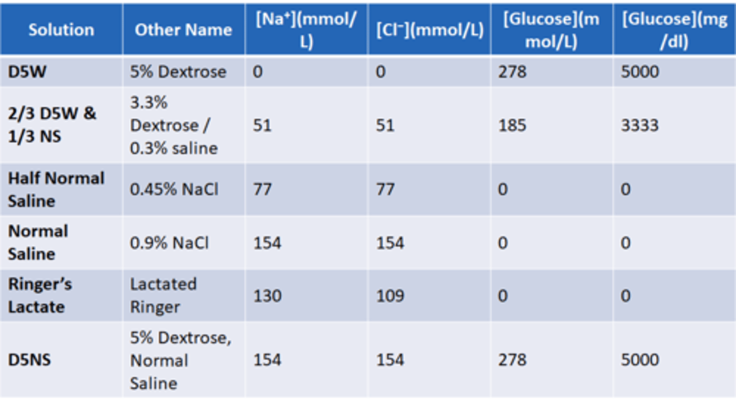 <p>D5W (5% dextrose) starts as isotonic but quickly becomes hypotonic because body uses glucose right away.</p><p>1/3 NS and half normal saline both are hypotonic.</p><p>Normal saline - isotonic</p><p>Ringer's lactate (closest to normal levels) used for cardiac and renal patients (best solution to give but most expensive)</p><p>D5NS (5% dextrose, NS) isotonic solution.</p>