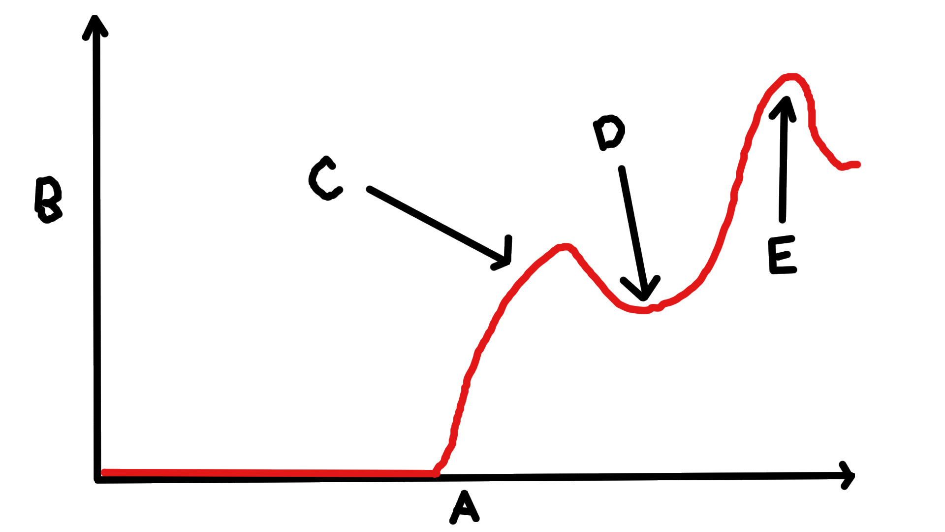 <p>Label D in terms of a antibody production and response graph</p>