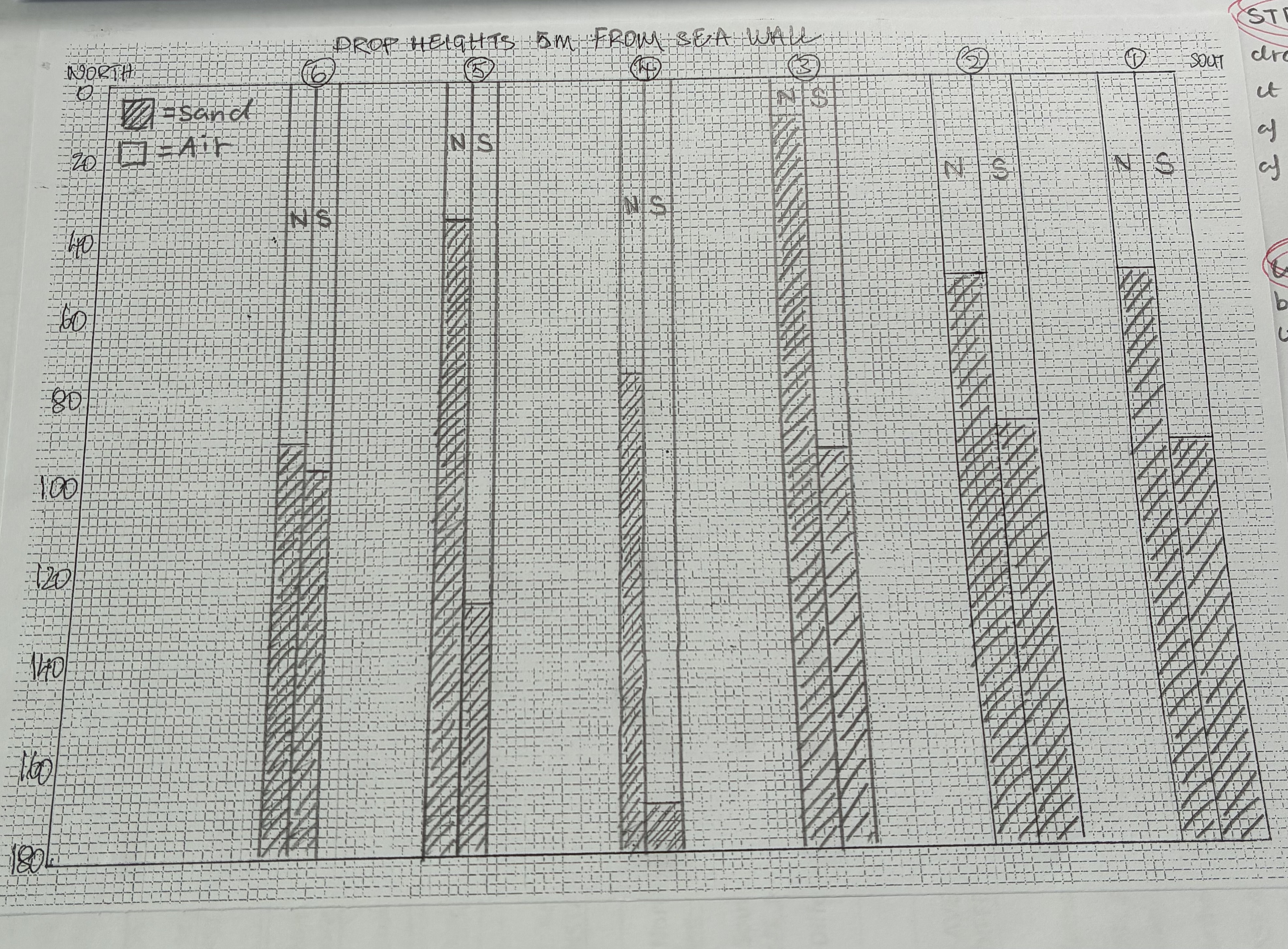 <p></p><p></p><p>Strength</p><ul><li><p>easy to draw and understand</p></li><li><p>shows the amount of sand on each side of the groyne</p></li></ul><p></p><p>weakness</p><ul><li><p>needs to be careful when drawing it</p></li></ul><p></p>