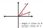 <p>angle close to 0, cosine close to 1</p>