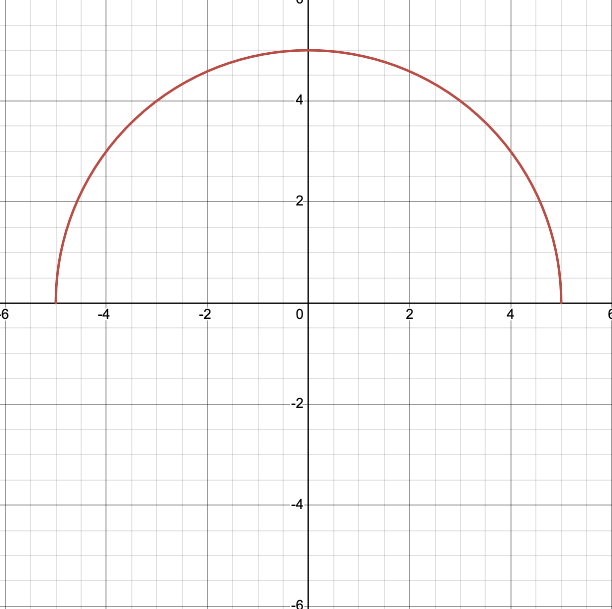 Graph of upper half semicircle