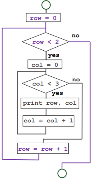 <pre><code class="language-C">char c[2][3];

for (int row = 0; row &lt; 2; row++)
{
	for (int col = 0; col &lt; 3; col++)
	{
		print row, col;
	}
}</code></pre><p></p>