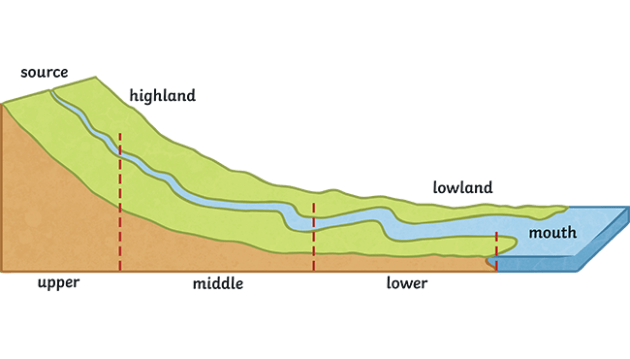 <p>Place where a river begins</p>