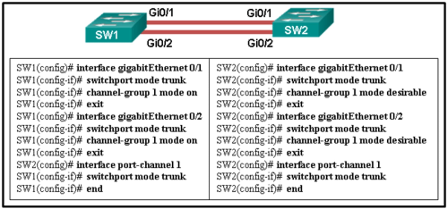 <p>The EtherChannel fails to establish.</p>