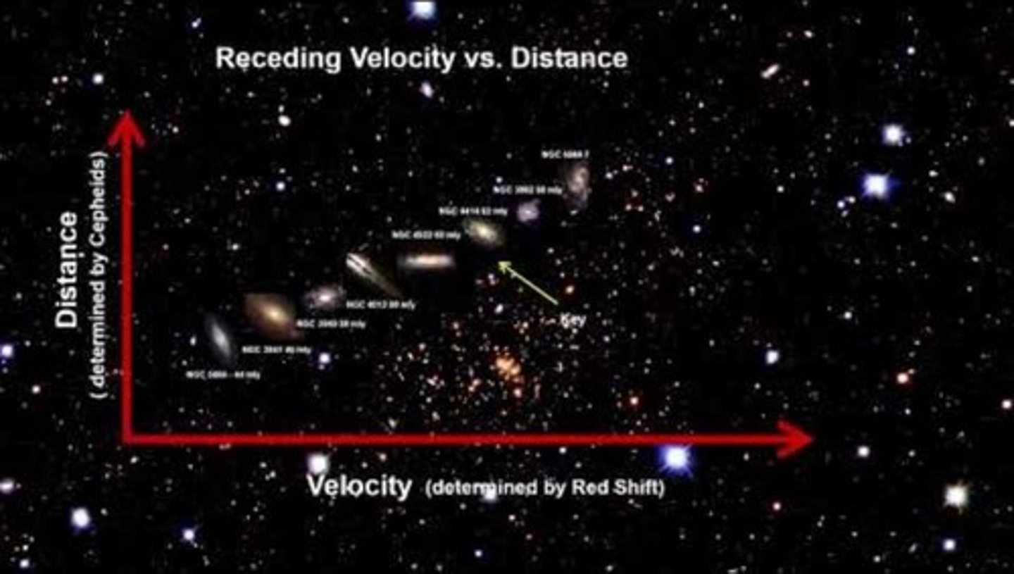 <p>The relationship between recession velocity and distance from Earth, expressed as V = Ho D, where Ho is Hubble's Constant.</p>