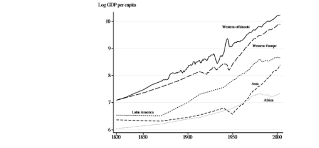 <p>why have western offshoots achieved high economic growth when Latin American has not, despite both starting off as colonies? (can link this to misallocation) </p>