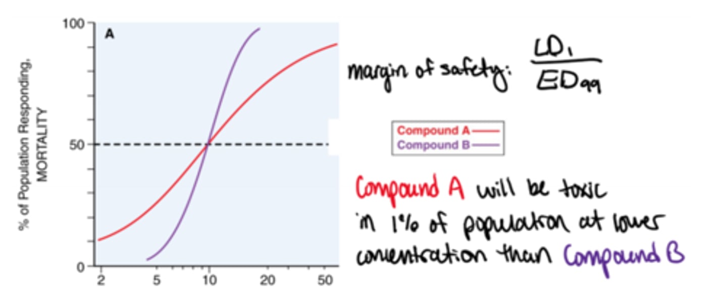 <p>used to compare two drugs that have same LD50; takes into consideration at which concentration the drug first becomes toxic</p><p>LD1/ED99</p>