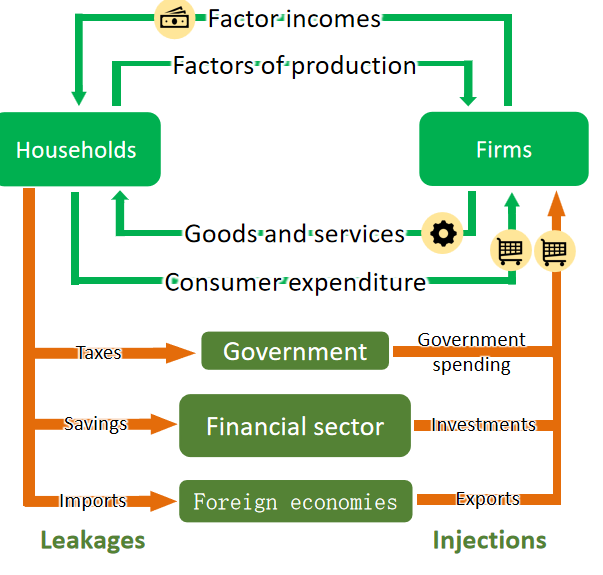 <p>The national income increases if the injections are more then leakage and if leakage is more then injection then national income decreases </p>