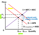 Demand falls causing the leftward shift from D1 to D2. The externality would be eliminated and consumption falls from  Qe to Qopt