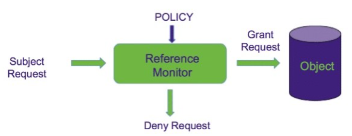 <p>Reference Monitor</p>