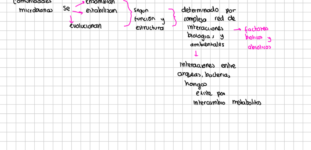 <p>estas se ensamblan, estabilizan y evolucionan segun su funcion y estructura. Estas dos estan determinadas por una compleja red de interacciones biologica y ambientales (abioticos y bioticos). i</p>
