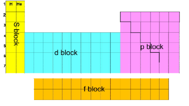 <ul><li><p>In s, p, or d block, according to which orbitals the highest energy electrons are in</p><p></p></li></ul>