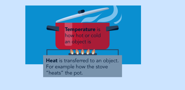 <p>A measure of the average kinetic energy of the particles in a sample of matter.</p><p>The Kelvin temperature scale is proportional to average KE.</p><p>The flow of heat energy s caused by temperature difference. </p><p><br></p>