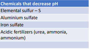 <p>Sulfur containing compounds and acidic fertilizer</p>