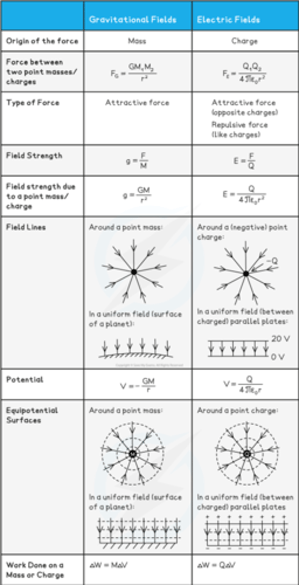 <p>1. Both forces follow inverse square law relationships with distance</p><p>2. The field lines in uniform gravitational and electric fields are identical</p><p>3. Both gravitational potential and electric potential both follow an inverse (1/r) relationship with distance</p><p>4. The equipotential surfaces are spherical around a point mass or charge and equally spaced parallel lines in uniform fields</p><p>5. The work done by either field is equal to the product of the mass or charge and change in potential</p>