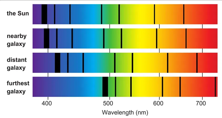 <p>the spectral lines on the emission spectrum shift towards the red side</p><p>this means that the further away a galaxy is, the more red-shifted it is</p><p>so by seeing how spectral lines for light given out by galaxies have shifted, you can work out how far away they are</p><p>it also shows that the universe is expanding</p>