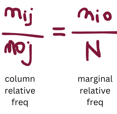 <p>it equals it when there is independence between Y and X; all row+column relative freq should equal the marginal relative freq in order for the 2 variables to be independent</p>