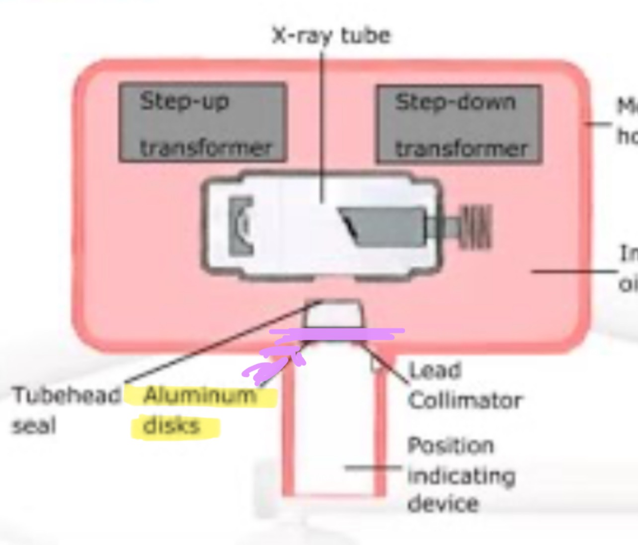<p></p><ul><li><p>opening of the metal housing (the end of the tubehead).</p></li></ul><p>final pathway for the X-rays to reach the patient.</p><p></p><ul><li><p>Shapes: Cylinder or rectangle (rectangle = less exposure).</p></li><li><p>Collimator: Lead plate limits beam size.</p></li><li><p>ALUMINUM filter: Inside BEFORE PID; removes weak, long-wavelength rays.</p></li><li><p>Placement: Open end rests on patient’s face during exposure.</p></li><li><p>Length: Long PID = less scatter, clearer image.</p></li></ul><p></p>