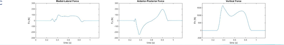 <p>measures the force between the shoe and the ground; can be measured in 3 directions (X,Y and Z)</p>