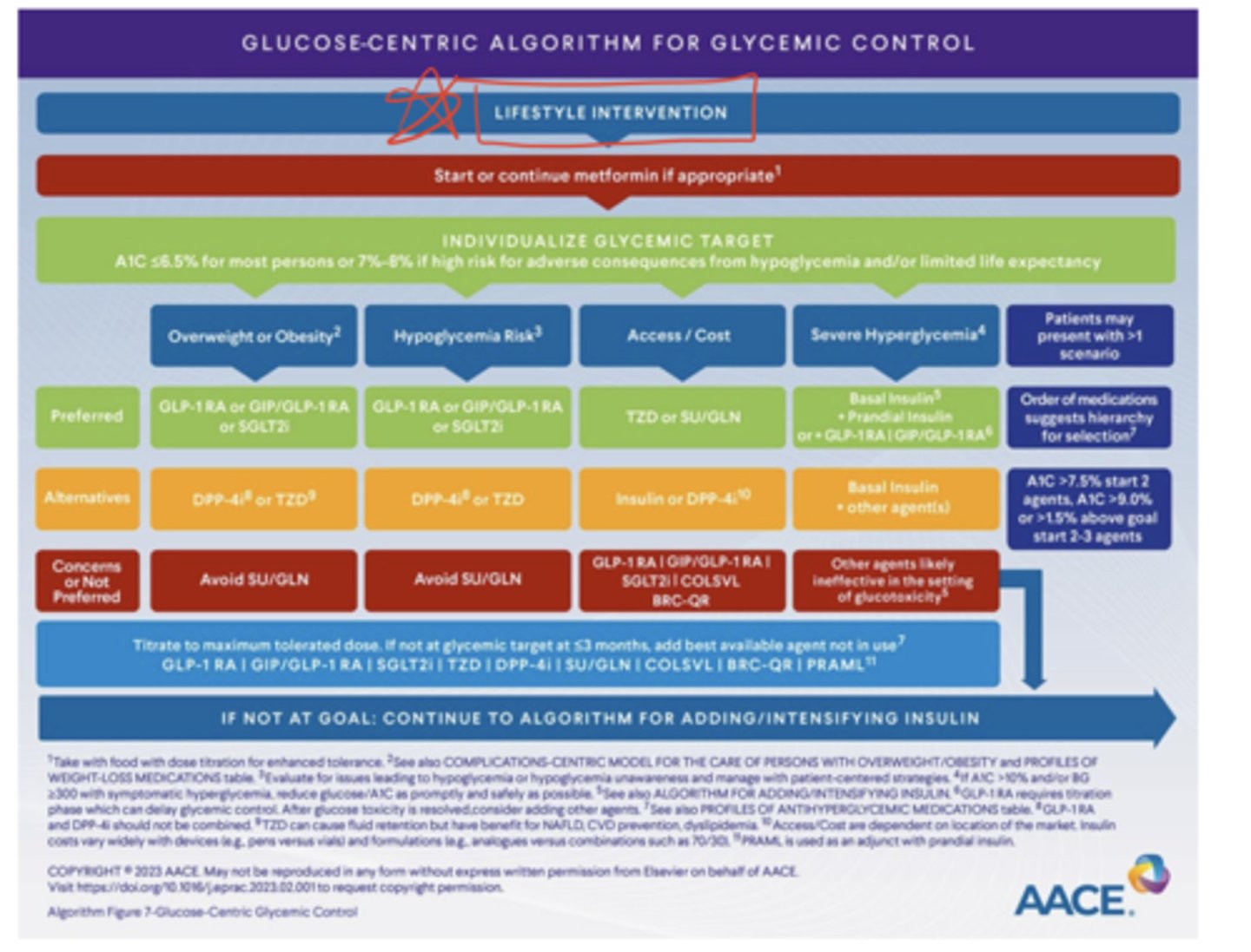 <p>- overweight or obese patients</p><p>- patients at high risk for hypoglycemia</p><p>- patients with access/cost concerns</p><p>- patients with severe hyperglycemia</p>