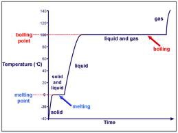 When the particles move apart, mainly during a change of state (horizontal part of graph).
No effect on temperature.