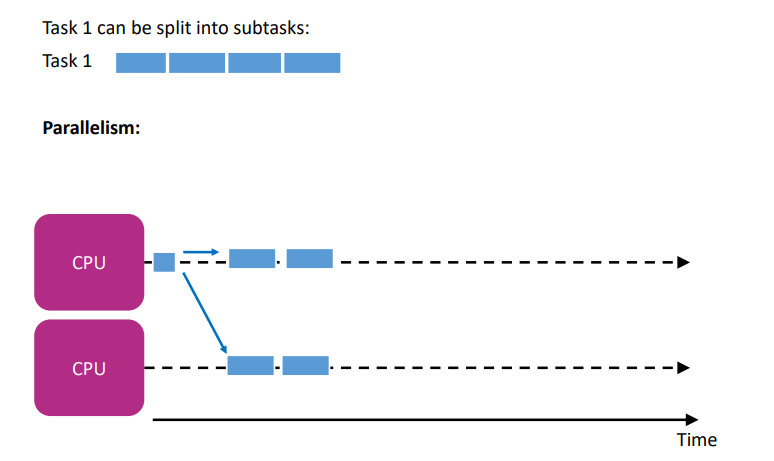 <ul><li><p>one application divided into subtasks that can be mapped to different CPUs, communication between the subtasks occurs</p></li></ul>