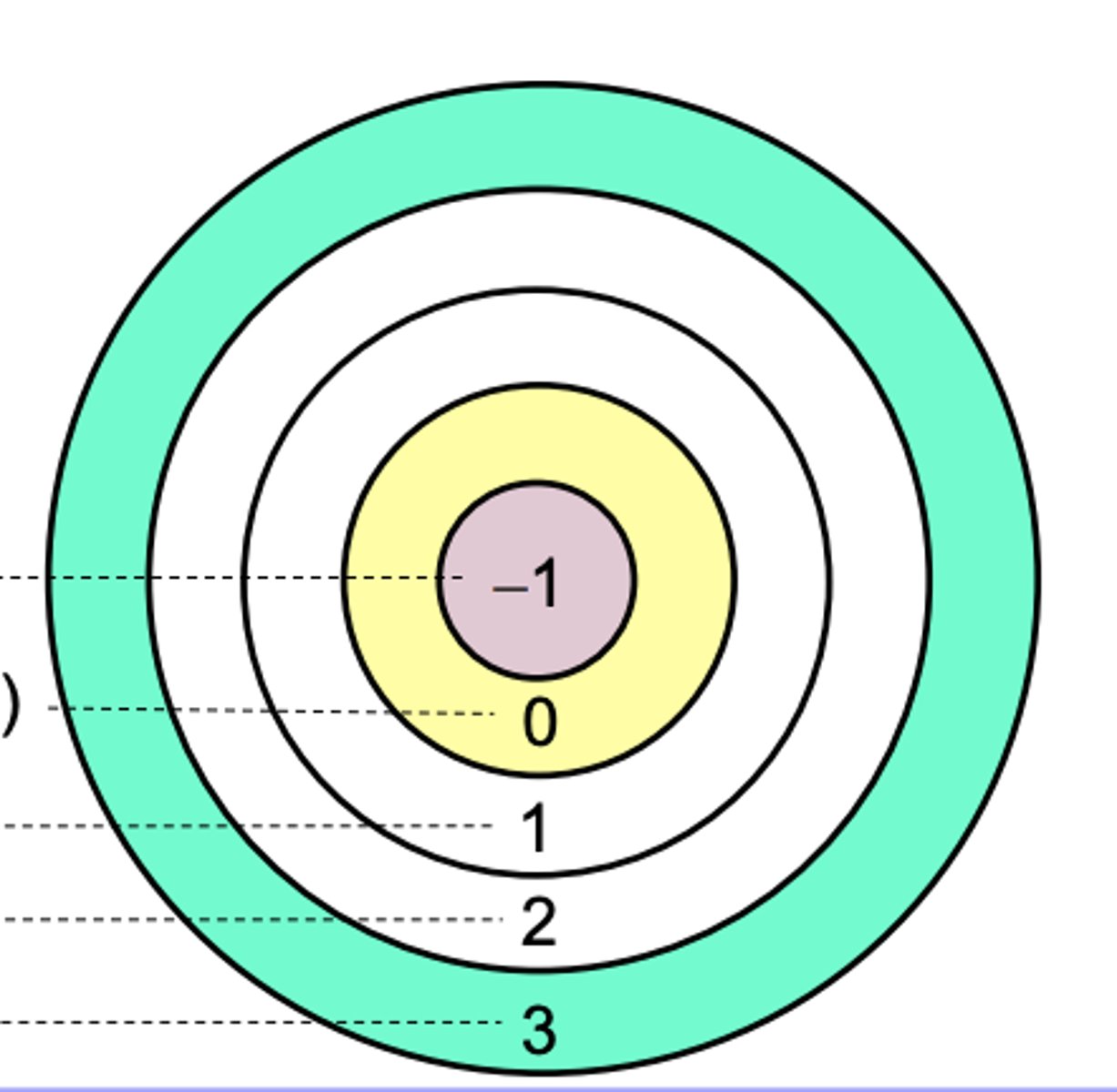 <p>Hierarkisk privilegienivå.</p><p>Fungerer ved at en prosess bare kan få tilgang til og endre data og programvare på samme eller lavere privilegienivå som seg selv. </p><p>HISTORISK</p><p>- Ble introdusert X86 CPU arkitekturen til Intel (og</p><p>AMD) i1985 (Intel 80386), med 4 nivåer (Nivå 0-3)</p><p>-2006: Nivå -1 introdusert som det nyeste høye nivået.</p><p>-Nå brukes ikke nivå 1 og 2 lenger fordi, fordi å implementere OS med mange sikkerhetsnivåer viste seg å være en blindgate</p>