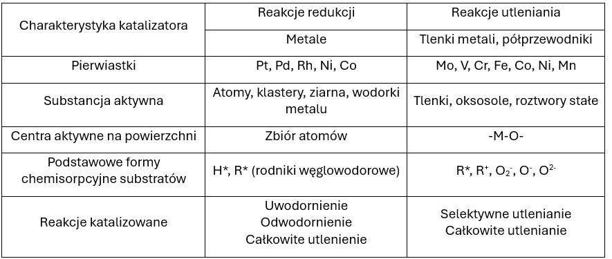 <p><span style="line-height: 150%;"><span>Reakcje katalizowane na centrach redoks zachodzą poprzez utworzenie kompleksów z przeniesieniem ładunku z reagentami o charakterze akceptorów lub donorów elektronów. Jony mają zmienną wartościowość – ulegają redukcji lub utlenieniu w obecności reagentów. Są łatwo dostępne i odporne na działanie wysokich temperatur.</span></span></p><p><span style="line-height: 150%;"><u><span>Reakcje katalizowane na tlenkach metali (półprzewodniki):</span></u></span></p><p class="MsoListParagraphCxSpFirst" style="text-align: justify;"><span style="line-height: 150%;"><span>-</span></span><span style="font-family: "Times New Roman"; line-height: normal; font-size: 7pt;"><span> </span></span><span style="line-height: 150%;"><span>V</span><sub><span>2</span></sub><span>O</span><sub><span>5</span></sub><span> – utlenianie SO</span><sub><span>2</span></sub><span> do SO</span><sub><span>3</span></sub><span>; ksylenu do bezwodnika ftalowego; selektywna redukcja NO</span><sub><span>x</span></sub></span></p><p class="MsoListParagraphCxSpMiddle" style="text-align: justify;"><span style="line-height: 150%;"><span>-</span></span><span style="font-family: "Times New Roman"; line-height: normal; font-size: 7pt;"><span> </span></span><span style="line-height: 150%;"><span>Cr</span><sub><span>2</span></sub><span>O</span><sub><span>3</span></sub><span> – odwodornienie alkanów (C2-C5) do olefin, otrzymywanie HDPE</span></span></p><p class="MsoListParagraphCxSpMiddle" style="text-align: justify;"><span style="line-height: 150%;"><span>-</span></span><span style="font-family: "Times New Roman"; line-height: normal; font-size: 7pt;"><span> </span></span><span style="line-height: 150%;"><span>Tlenki typu n (ZnO, CuO) – utlenianie selektywne węglowodorów do tlenków organicznych np.: etylen + HCl + O</span><sub><span>2</span></sub><span> -> dichloroetan, utlenianie aldehydów, alkoholi do kwasów karboksylowych</span></span></p><p class="MsoListParagraphCxSpMiddle" style="text-align: justify;"><span style="line-height: 150%;"><span>-</span></span><span style="font-family: "Times New Roman"; line-height: normal; font-size: 7pt;"><span> </span></span><span style="line-height: 150%;"><span>TiO</span><sub><span>2</span></sub><span> – procesy fotokatalityczne</span></span></p><p class="MsoListParagraphCxSpMiddle" style="text-align: justify;"><span style="line-height: 150%;"><span> </span></span></p><p class="MsoListParagraphCxSpMiddle" style="text-align: justify;"><span style="line-height: 150%;"><span>-</span></span><span style="font-family: "Times New Roman"; line-height: normal; font-size: 7pt;"><span> </span></span><span style="line-height: 150%;"><span>Utleniające aminowanie propenu do akrylonitrylu (V</span><sub><span>2</span></sub><span>O</span><sub><span>5</span></sub><span>/TiO</span><sub><span>2</span></sub><span>):</span></span></p><p class="MsoListParagraphCxSpMiddle" style="text-align: justify;"><span style="line-height: 150%;"><span>CH</span><sub><span>2</span></sub><span>=CH-CH</span><sub><span>3</span></sub><span> + NH</span><sub><span>3</span></sub><span> + 3/2 O</span><sub><span>2</span></sub><span> -> CH</span><sub><span>2</span></sub><span>CHCN + 3 H</span><sub><span>2</span></sub><span>O</span></span></p><p class="MsoListParagraphCxSpMiddle" style="text-align: justify;"><span style="line-height: 150%;"><span>-</span></span><span style="font-family: "Times New Roman"; line-height: normal; font-size: 7pt;"><span> </span></span><span style="line-height: 150%;"><span>Otrzymywanie octanu winylu z acetylenu i kwasu octowego (HgO):</span></span></p><p class="MsoListParagraphCxSpMiddle" style="text-align: justify;"><span style="line-height: 150%;"><span>2CH</span><sub><span>2</span></sub><span>=CH</span><sub><span>2</span></sub><span> + 2CH</span><sub><span>3</span></sub><span>COOH + O</span><sub><span>2</span></sub><span> -> 2CH</span><sub><span>3</span></sub><span>COOCH=CH</span><sub><span>2</span></sub><span> + 2H</span><sub><span>2</span></sub><span>O</span></span></p><p class="MsoListParagraphCxSpMiddle" style="text-align: justify;"><span style="line-height: 150%;"><span>-</span></span><span style="font-family: "Times New Roman"; line-height: normal; font-size: 7pt;"><span> </span></span><span style="line-height: 150%;"><span>Odwodornienie alkoholu etylowego (Pt):</span></span></p><p class="MsoListParagraphCxSpMiddle" style="text-align: justify;"><span style="line-height: 150%;"><span>CH</span><sub><span>3</span></sub><span>CH</span><sub><span>2</span></sub><span>OH -> CH</span><sub><span>3</span></sub><span>CHO + H</span><sub><span>2</span></sub></span></p><p class="MsoListParagraphCxSpMiddle" style="text-align: justify;"><span style="line-height: 150%;"><span>-</span></span><span style="font-family: "Times New Roman"; line-height: normal; font-size: 7pt;"><span> </span></span><span style="line-height: 150%;"><span>Proces Wackera (PdCl</span><sub><span>2</span></sub><span>, CuCl</span><sub><span>2</span></sub><span>):</span></span></p><p class="MsoListParagraphCxSpLast" style="text-align: justify;"><span style="line-height: 150%;"><span>CH</span><sub><span>2</span></sub><span>=CH</span><sub><span>2</span></sub><span> + ½ O</span><sub><span>2</span></sub><span> -> CH</span><sub><span>3</span></sub><span>CHO</span></span></p>