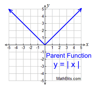 <p>Name: The Absolute Value Function</p><p>Recommended x-values for a table of values: -2,-1,0,1,2</p><p>Domain: {xER}</p><p>Range: {yER| y ≥ 0}</p>