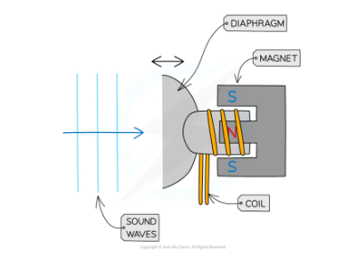 <p>They c<mark data-color="blue">onvert sound waves into electrical current.</mark></p><p> When sound waves reach the microphone, p<mark data-color="blue">ressure variations cause the diaphragm to vibrate </mark>- causing the <mark data-color="blue">coil to move back &amp; forth</mark> through the <mark data-color="blue">magnetic field</mark> produced by the magnet. As it does this, <mark data-color="blue">the coil cuts through the field lines </mark>and <mark data-color="blue">induces a potential difference in the coil</mark> - the pd will be <mark data-color="blue">alternating </mark>as the<mark data-color="blue"> coil is continually changing direction</mark> due to the<mark data-color="blue"> diaphragms vibrations.</mark></p>