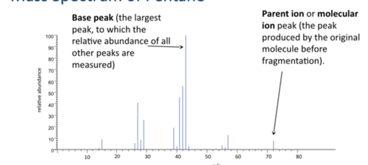 <p>m/z is mass over charge, charge is usually 1</p><p>consider what fragments mass are at 43</p>
