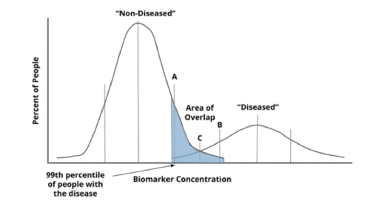 <p>- 99th percentile of diseased people (only 1% diseased missed = very low false neg = very high sensitivity)</p><p>- low specificity bc high false positives (ie. shaded region)</p><p>- good for an initial screening test to catch as many cases as possible, but must be followed up by confirmatory testing (to rule out false pos)</p>