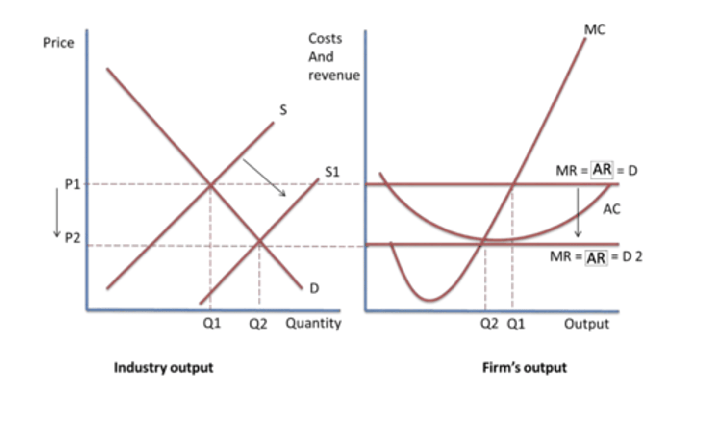 <p>- in the short run, firm scan makr supernormal profits, but in the long run, profits are competed away and only normal profits are made</p>