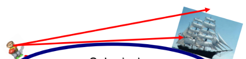 <p>Proves that the Earth is curved</p><ul><li><p>Ships disappear hull first and mast last as it sails over the horizon&nbsp;</p></li></ul><p></p>