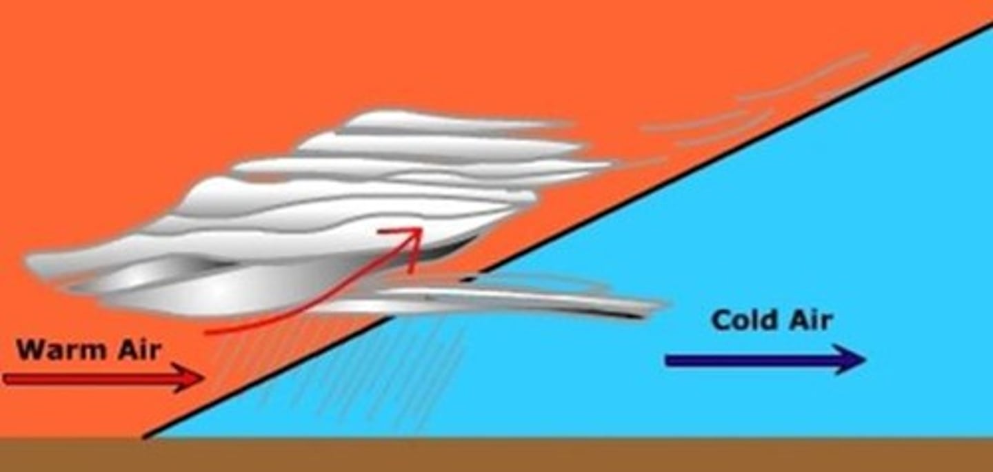 <p>a front where warm air moves over cold air and brings drizzly rain and then are followed by warm and clear weather</p>