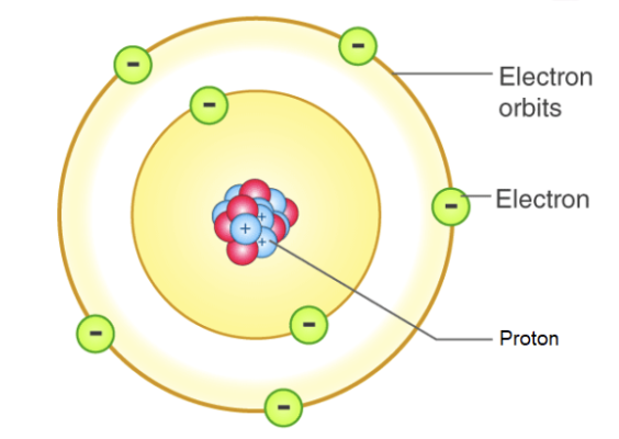 atomic structure (bohr model)