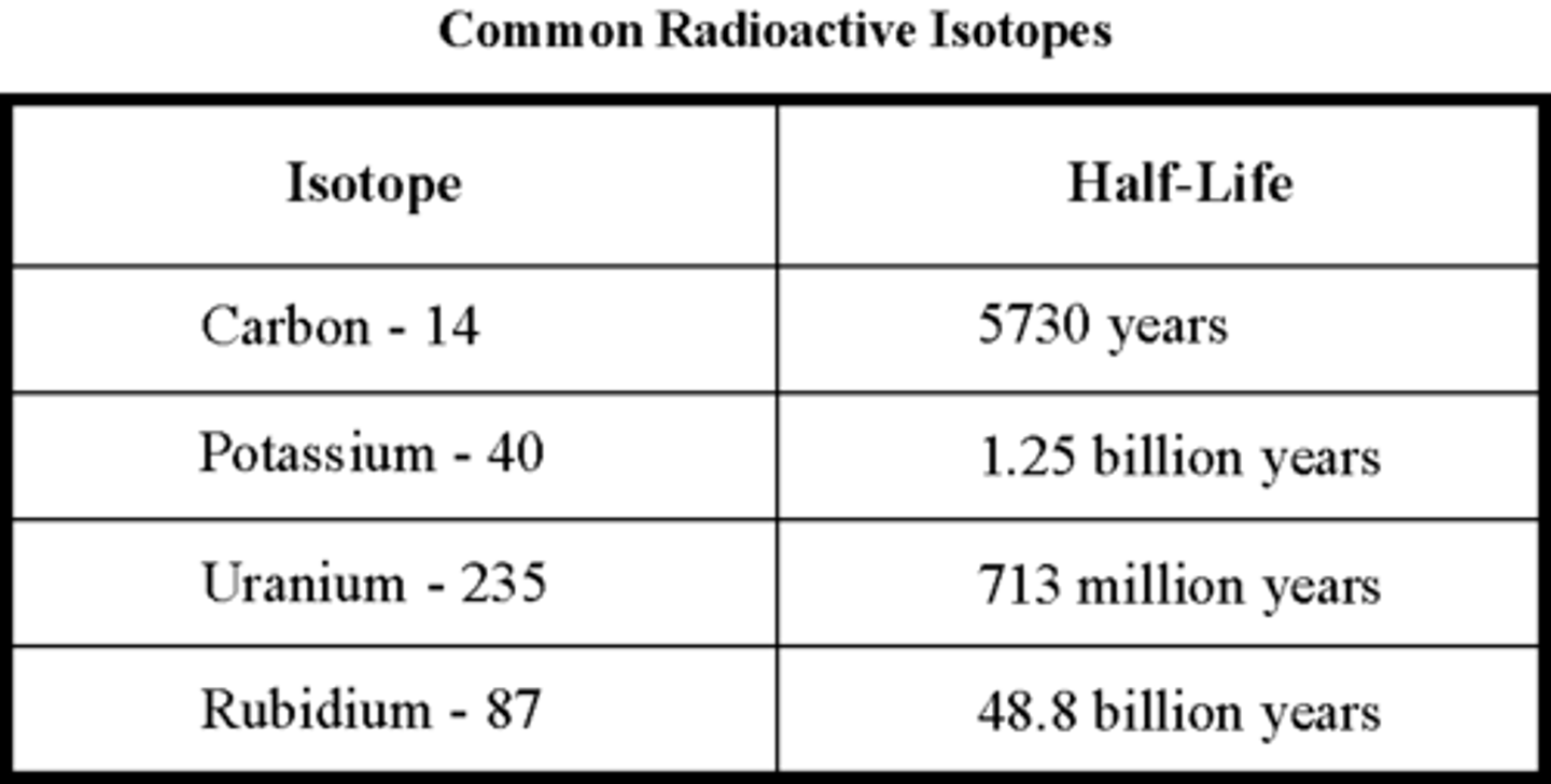 <p>An isotope whose nucleus decays spontaneously, giving off particles and energy.</p>