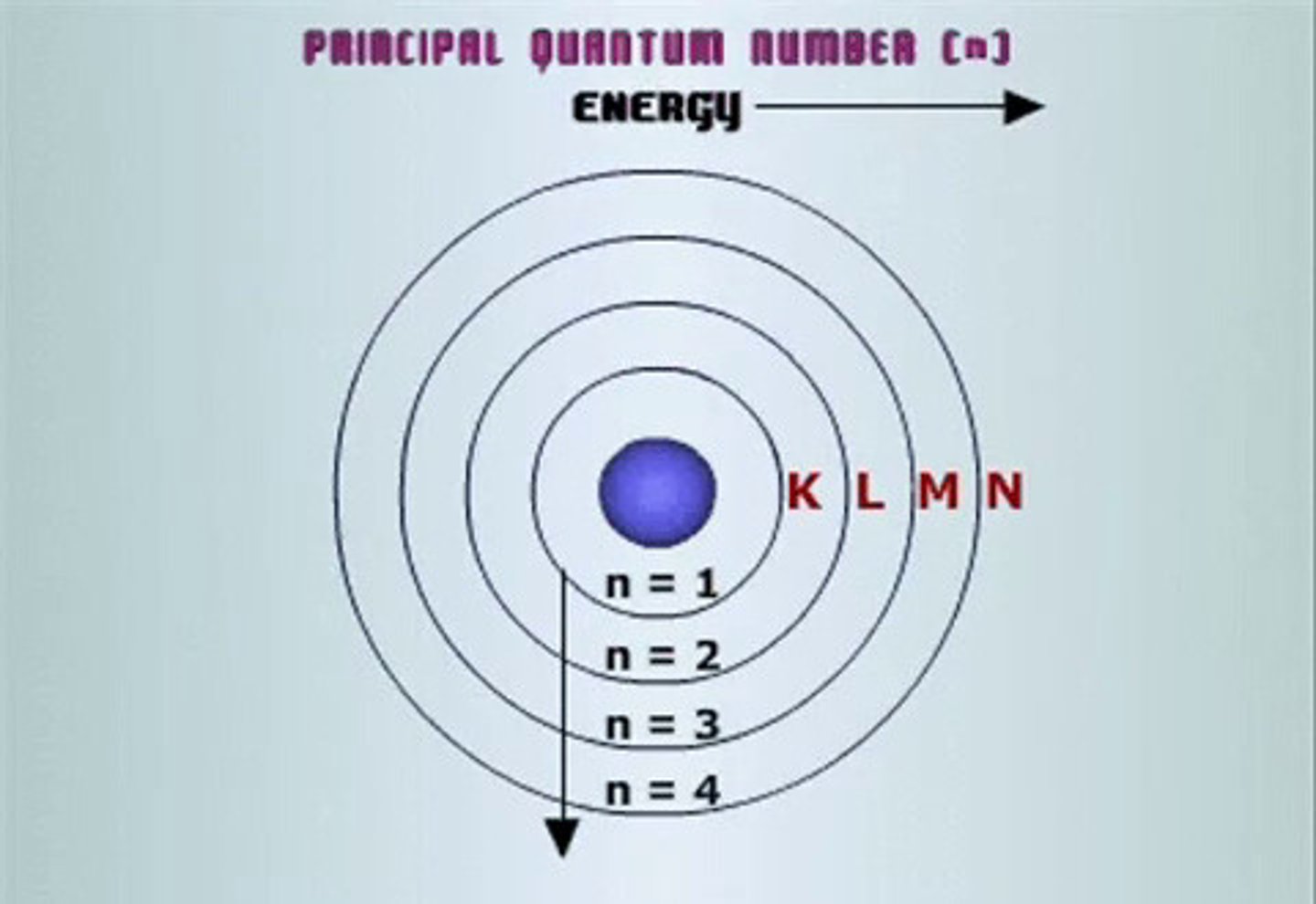 <p>name: principal</p><p>what it labels: e- energy level or shell number</p><p>possible values: 1,2,3...</p><p>(basically tells distance from nucleus)</p><p>notes: except for d- and f-orbitals, the shell number matches the row of the periodic table</p>