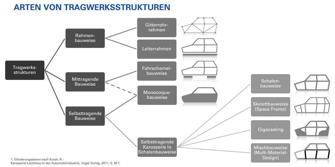 <p>Gitterrohrrahmen, Monocoque, Fahrschemelbauweise, Leiterrahmen, selbsttragend (Schalenbauweise), Space Frame (Skelettbauweise), Gigacasting, Mischbauweise </p>