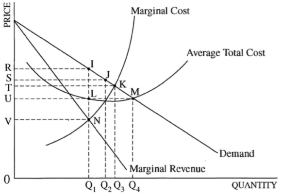 <p>Identify total revenue, total cost, and profit/loss.</p>